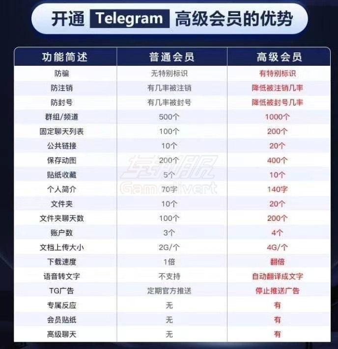 Telegram Premium 会员的好处.jpg