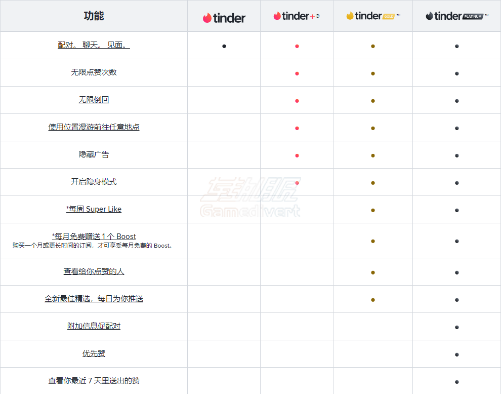 Tinder 会员, 开通 Tinder Plus, Tinder Gold 优势, Tinder Platinum,Tinder superlike超级喜欢, 无限滑动, Tinder 匹配功能, 全球匹配, Tinder 使用指南, 在线约会应用, 提升曝光率 Tinder