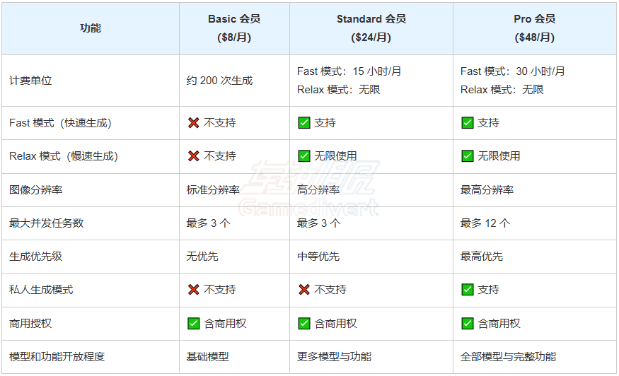 Midjourney会员价格及功能差异 Midjourney,Midjourney会员购买,Midjourney会员价格,谷歌账号购买,Discord账号,Midjourney会员订阅,AI图像生成工具,Midjourney独享账号,Midjourney常见问题,2025 Midjourney教程,Midjourney会员功能差异,Midjourney会员购买流程,Midjourney会员支付方式