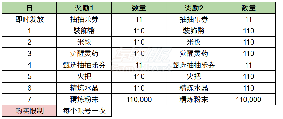 5. 11-11 双倍奖励登录礼包.png