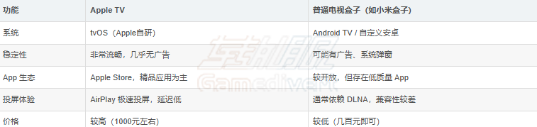 和其他盒子区别.png