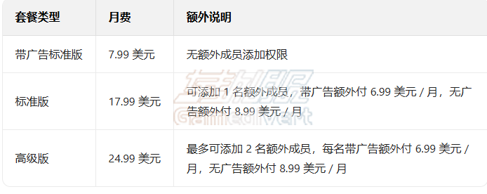网飞 Netflix 一个月的三个等级费用.png