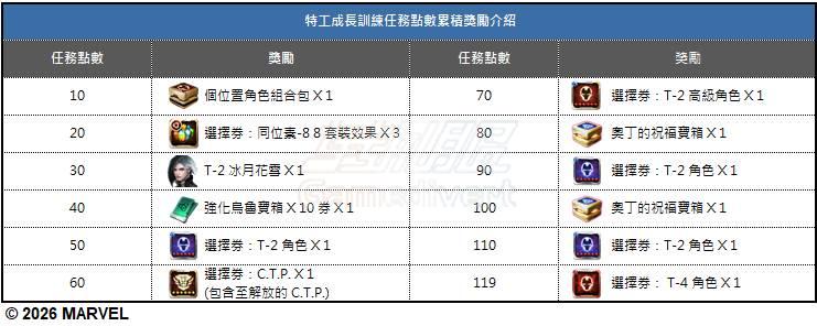 【特工成长训练任务点数累积奖励介绍】.jpg