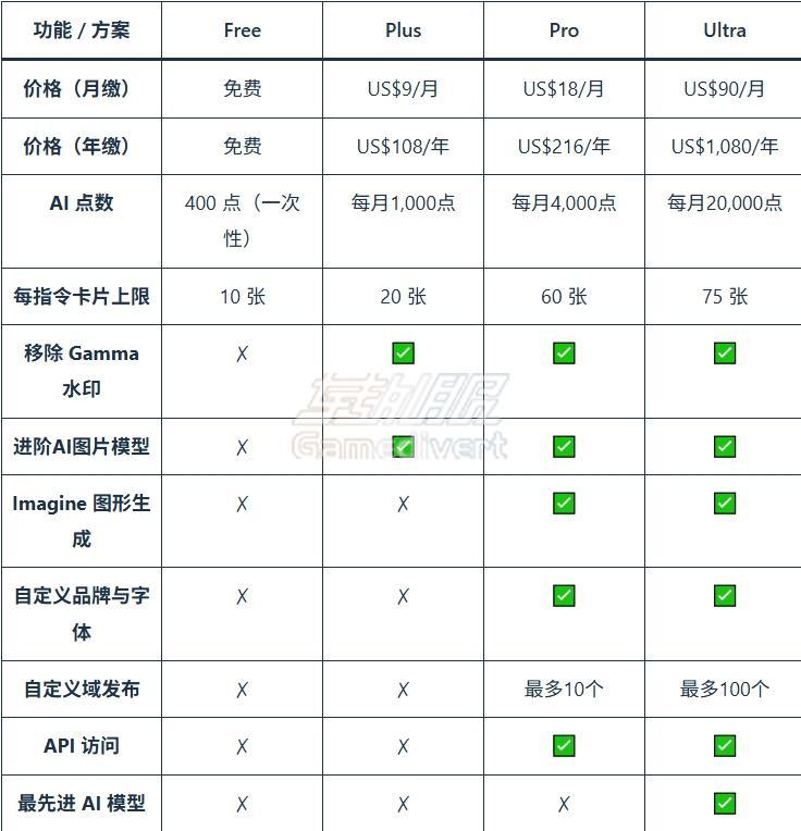 四个版本的差异 Gamma 会员充值,Gamma Plus 会员,Gamma 会员代购,Gamma 会员代付,Gamma Plus 订阅,Gamma 账号会员充值,Gamma 会员人工充值,Gamma Plus 代充