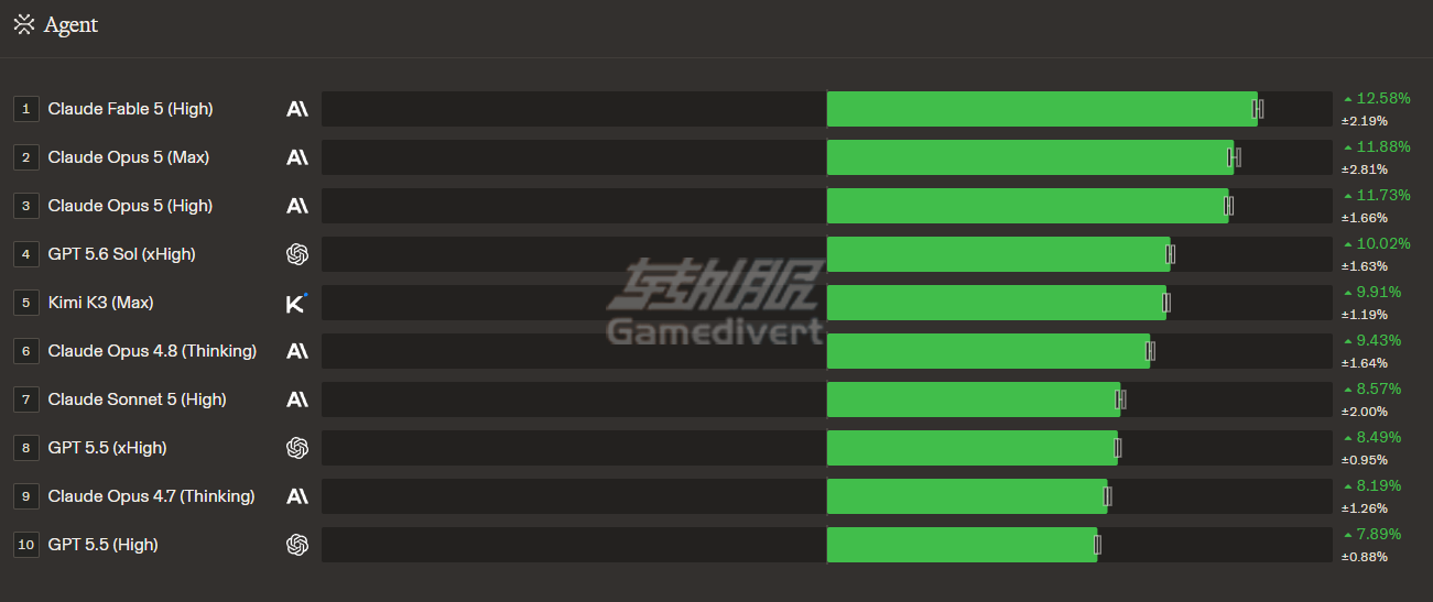Claude,Claude会员订阅,Claude账号购买,Claude Opus 5,Fable 5,Frontier-Bench,CursorBench,ARC-AGI,Opus 5智能体,自主验证,Opus 5编程能力,多模态推理,AI评测