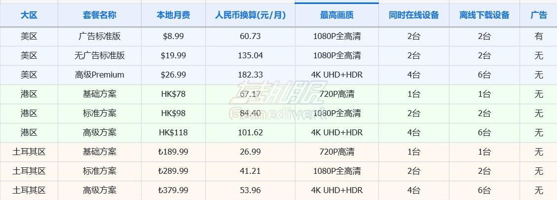 美区网飞礼品卡，奈飞 Netflix, 网飞会员，Netflix 奈非月卡，奈飞礼品卡，香港网飞礼品卡，香港奈飞礼品卡，香港 Netflix 会员，土耳其 Netflix 礼品卡，奈飞土耳其预付卡，土耳其奈飞充值卡，Netflix 兑换码，网飞充值码，奈飞充值兑换码，Netflix 预付卡，网飞月卡，奈飞会员充值，Netflix 港区充值，Netflix 土区充值，美区 Netflix 充值卡