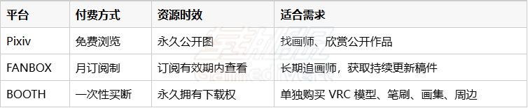 Pixiv / Pixiv FANBOX / BOOT它们之间有什么区别? booth 代购,booth 数字商品代购,booth 模型代购,booth 素材代购,VRChat 模型代购,VRChatavatar 代购,booth 商品代买,booth 海外代购,booth 模型购买,booth 素材购买,VRChat 模型购买
